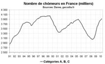 Nombre de chômeurs en France en avril 2010 : le pic de 2005 dépassé