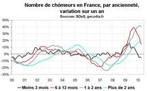 Nombre de chômeurs en France en avril 2010 : le pic de 2005 dépassé Nombre de chômeurs en France en avril 2010 : le pic de 2005 dépassé