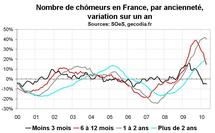 Nombre de chômeurs en France en avril 2010 : le pic de 2005 dépassé