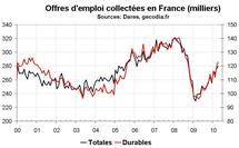 Nombre de chômeurs en France en avril 2010 : le pic de 2005 dépassé