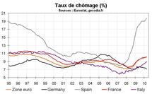 Taux de chômage en avril 2010 en zone euro : toujours en hausse