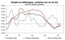 Taux de chômage en avril 2010 en zone euro : toujours en hausse Taux de chômage en avril 2010 en zone euro : toujours en hausse