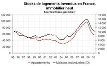 Vente de logements neufs en France début 2010 : prix en nette hausse et destockage Vente de logements neufs en France début 2010 : prix en nette hausse et destockage
