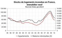 Vente de logements neufs en France début 2010 : prix en nette hausse et destockage