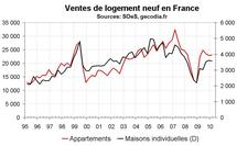 Vente de logements neufs en France début 2010 : prix en nette hausse et destockage Vente de logements neufs en France début 2010 : prix en nette hausse et destockage