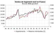 Vente de logements neufs en France début 2010 : prix en nette hausse et destockage