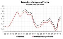 Taux de chômage en France début 2010 : stabilité mais sous-emploi en hausse