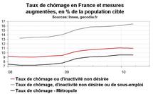 Taux de chômage en France début 2010 : stabilité mais sous-emploi en hausse