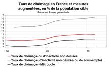 Taux de chômage en France début 2010 : stabilité mais sous-emploi en hausse Taux de chômage en France début 2010 : stabilité mais sous-emploi en hausse