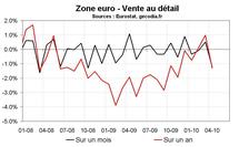 Vente au détail en zone euro en avril 2010 : forte chute
