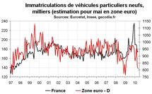 Vente au détail en zone euro en avril 2010 : forte chute