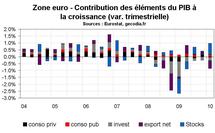 Croissance du PIB en zone euro début 2010 : merci les stocks