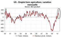 Taux de chômage stable en mai 2010 aux US Taux de chômage stable en mai 2010 aux US