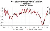 Taux de chômage stable en mai 2010 aux US