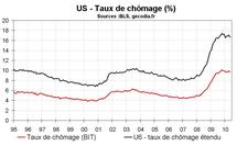 Taux de chômage stable en mai 2010 aux US Taux de chômage stable en mai 2010 aux US