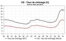 Taux de chômage stable en mai 2010 aux US