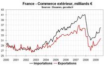 Commerce extérieur en France en avril 2010 : réduction du déficit commercial