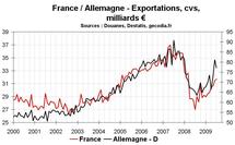 Commerce extérieur en France en avril 2010 : réduction du déficit commercial