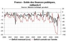 Déficit budgétaire de la France en avril 2010 : 2010 commence mieux que 2009 Déficit budgétaire de la France en avril 2010 : 2010 commence mieux que 2009