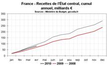 Déficit budgétaire de la France en avril 2010 : 2010 commence mieux que 2009
