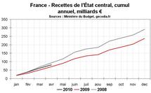 Déficit budgétaire de la France en avril 2010 : 2010 commence mieux que 2009 Déficit budgétaire de la France en avril 2010 : 2010 commence mieux que 2009