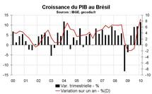 PIB au Brésil début 2010 : une croissance très élevée