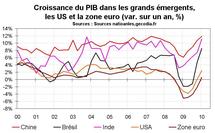 PIB au Brésil début 2010 : une croissance très élevée