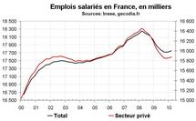 Emploi salarié en France début 2010 : révision à la hausse de l’emploi dans le privé