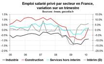 Emploi salarié en France début 2010 : révision à la hausse de l’emploi dans le privé