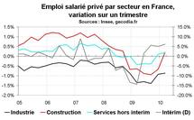 Emploi salarié en France début 2010 : révision à la hausse de l’emploi dans le privé Emploi salarié en France début 2010 : révision à la hausse de l’emploi dans le privé
