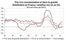 Inflation en France en mai 2010 : léger reflux à +1,6 % sur un an Inflation en France en mai 2010 : léger reflux à +1,6 % sur un an