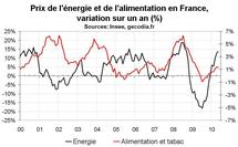 Inflation en France en mai 2010 : léger reflux à +1,6 % sur un an