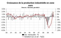 Production industrielle en zone euro en avril 2010 : en croissance soutenue
