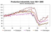 Production industrielle en zone euro en avril 2010 : en croissance soutenue