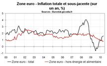 Inflation en zone euro en mai 2010 : les craintes de déflation persistent