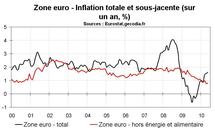 Inflation en zone euro en mai 2010 : les craintes de déflation persistent Inflation en zone euro en mai 2010 : les craintes de déflation persistent