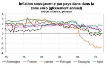 Inflation en zone euro en mai 2010 : les craintes de déflation persistent