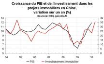 Marché immobilier en Chine début 2010 : hard landing en vue ? Marché immobilier en Chine début 2010 : hard landing en vue ?