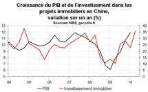 Marché immobilier en Chine début 2010 : hard landing en vue ?