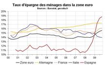 Taux d’épargne dans la zone euro : forte hausse en 2009