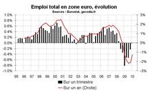 Taux d’épargne dans la zone euro : forte hausse en 2009
