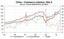 Perspectives pour l’économie chinoise 2010-2011 : modération graduelle de la croissance