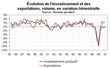 Perspectives économiques en zone euro pour 2010-2011