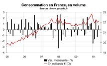 Consommation des ménages en France en mai 2010 : rebond en trompe-l’œil Consommation des ménages en France en mai 2010 : rebond en trompe-l’œil