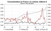 Consommation des ménages en France en mai 2010 : rebond en trompe-l’œil