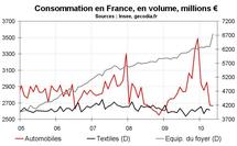 Nombre de chômeurs en France en mai 2010 : toujours en hausse Nombre de chômeurs en France en mai 2010 : toujours en hausse