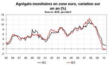 Crédit et monnaie en zone euro en mai 2010 : vers une reprise du crédit ? Crédit et monnaie en zone euro en mai 2010 : vers une reprise du crédit ?
