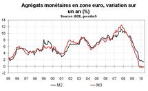 Crédit et monnaie en zone euro en mai 2010 : vers une reprise du crédit ?