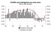 Crédit et monnaie en zone euro en mai 2010 : vers une reprise du crédit ?