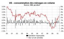 Consommation des ménages aux Etats-Unis en mai 2010 : en hausse